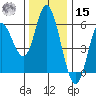 Netarts Bay tide chart for Friday, November 15, 2024