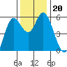 Netarts Bay tide chart for Wednesday, November 20, 2024