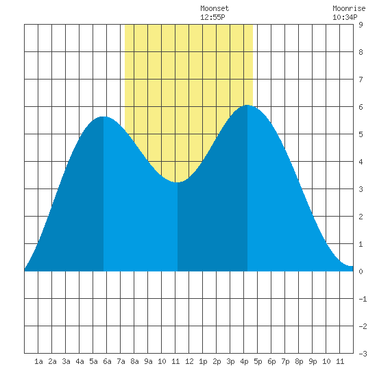 Netarts Bay tide chart for Thursday, November 21, 2024