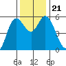 Netarts Bay tide chart for Thursday, November 21, 2024