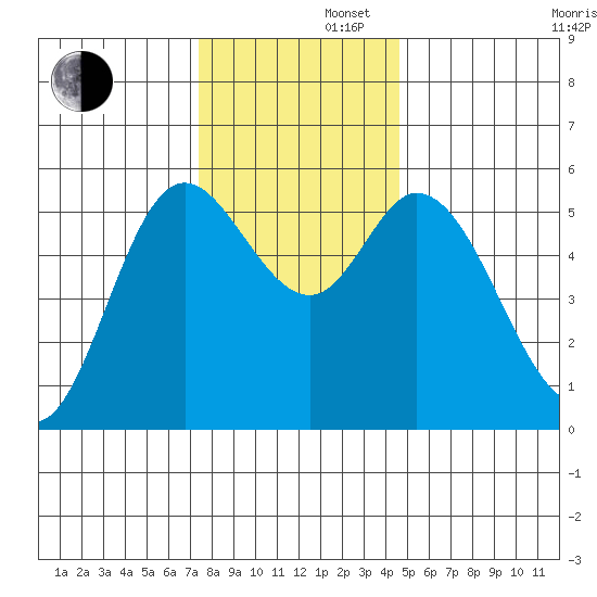 Netarts Bay tide chart for Friday, November 22, 2024