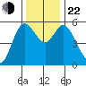 Netarts Bay tide chart for Friday, November 22, 2024