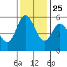 Netarts Bay tide chart for Monday, November 25, 2024