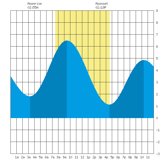 Netarts Bay tide chart for Tuesday, November 26, 2024