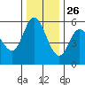 Netarts Bay tide chart for Tuesday, November 26, 2024