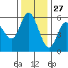Netarts Bay tide chart for Wednesday, November 27, 2024