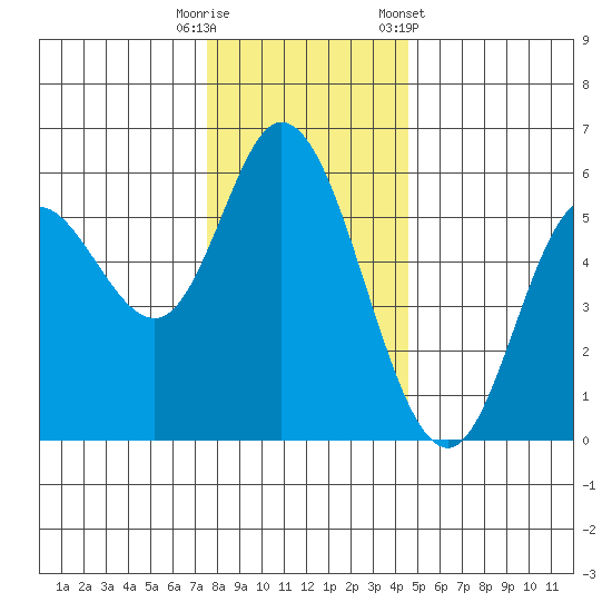 Netarts Bay tide chart for Friday, November 29, 2024