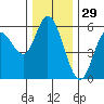 Netarts Bay tide chart for Friday, November 29, 2024