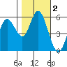 Netarts Bay tide chart for Saturday, November 2, 2024