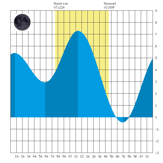 Netarts Bay tide chart for Saturday, November 30, 2024