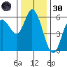 Netarts Bay tide chart for Saturday, November 30, 2024