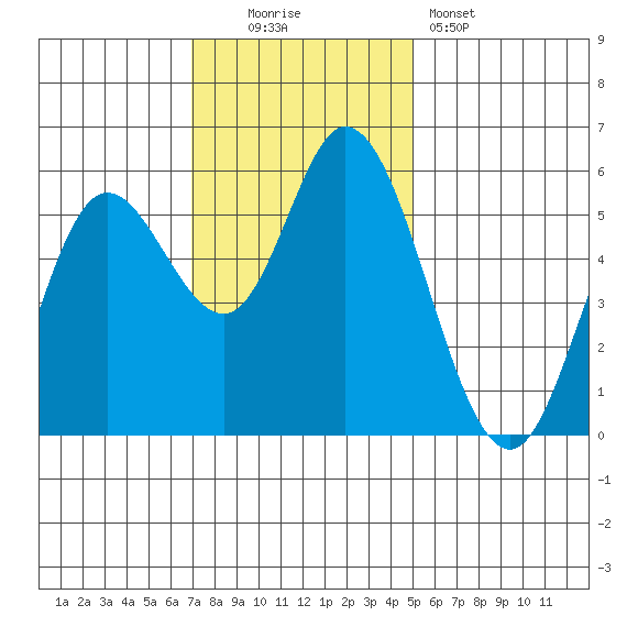 Netarts Bay tide chart for Sunday, November 3, 2024