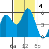 Netarts Bay tide chart for Monday, November 4, 2024