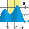 Netarts Bay tide chart for Tuesday, November 5, 2024