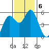Netarts Bay tide chart for Wednesday, November 6, 2024