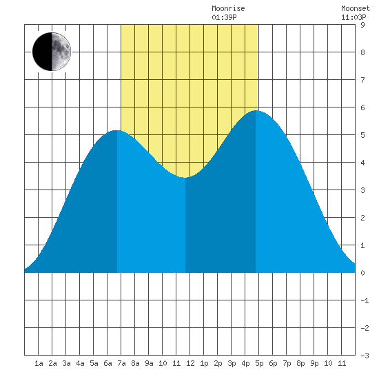 Netarts Bay tide chart for Friday, November 8, 2024