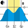 Netarts Bay tide chart for Friday, November 8, 2024