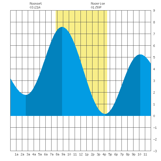 Netarts Bay tide chart for Wednesday, December 11, 2024