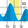 Netarts Bay tide chart for Wednesday, December 11, 2024