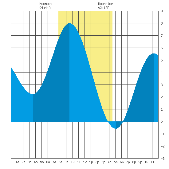 Netarts Bay tide chart for Thursday, December 12, 2024