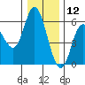 Netarts Bay tide chart for Thursday, December 12, 2024