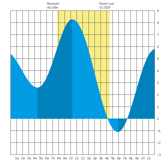 Netarts Bay tide chart for Friday, December 13, 2024