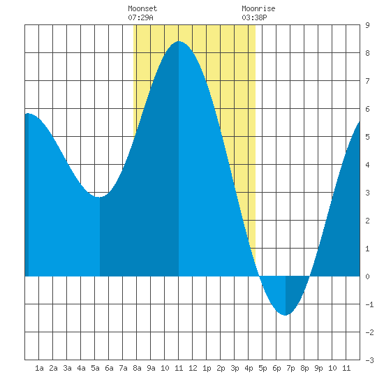 Netarts Bay tide chart for Saturday, December 14, 2024