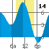 Netarts Bay tide chart for Saturday, December 14, 2024