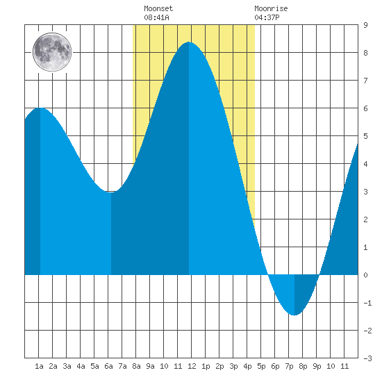 Netarts Bay tide chart for Sunday, December 15, 2024