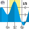 Netarts Bay tide chart for Sunday, December 15, 2024