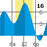 Netarts Bay tide chart for Monday, December 16, 2024