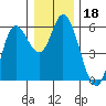 Netarts Bay tide chart for Wednesday, December 18, 2024