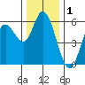 Netarts Bay tide chart for Sunday, December 1, 2024