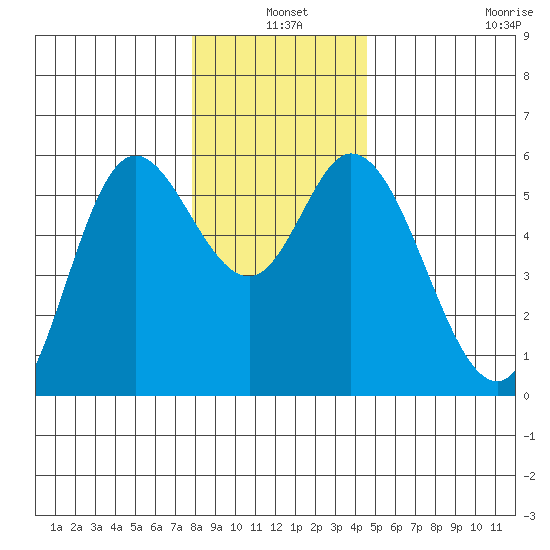 Netarts Bay tide chart for Friday, December 20, 2024