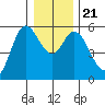 Netarts Bay tide chart for Saturday, December 21, 2024