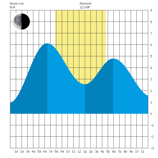 Netarts Bay tide chart for Sunday, December 22, 2024