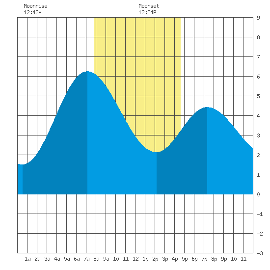 Netarts Bay tide chart for Monday, December 23, 2024