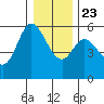 Netarts Bay tide chart for Monday, December 23, 2024