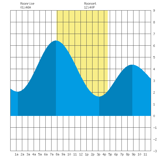 Netarts Bay tide chart for Tuesday, December 24, 2024