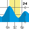 Netarts Bay tide chart for Tuesday, December 24, 2024