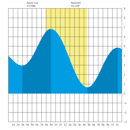 Netarts Bay tide chart for Thursday, December 26, 2024