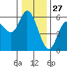 Netarts Bay tide chart for Friday, December 27, 2024
