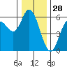 Netarts Bay tide chart for Saturday, December 28, 2024