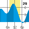 Netarts Bay tide chart for Sunday, December 29, 2024