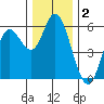 Netarts Bay tide chart for Monday, December 2, 2024