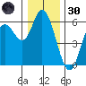 Netarts Bay tide chart for Monday, December 30, 2024
