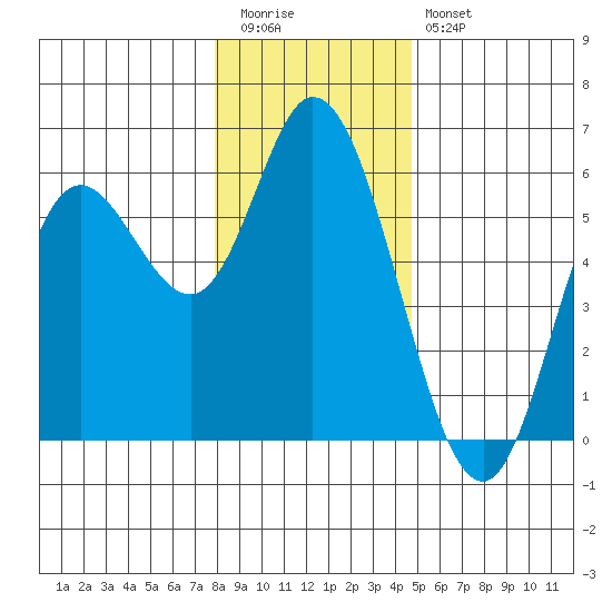 Netarts Bay tide chart for Tuesday, December 31, 2024