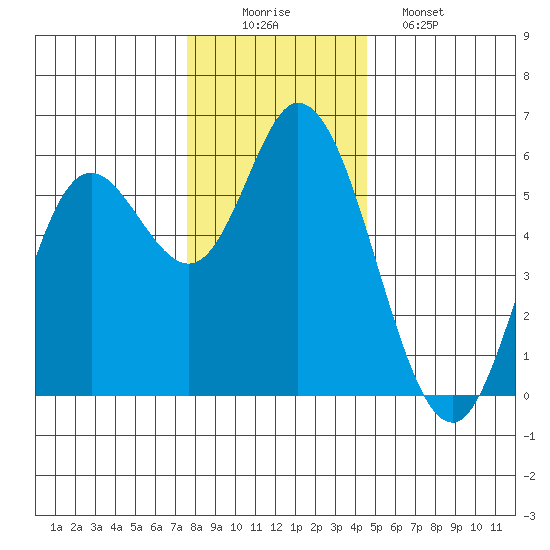 Netarts Bay tide chart for Tuesday, December 3, 2024