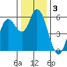 Netarts Bay tide chart for Tuesday, December 3, 2024