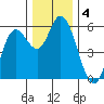 Netarts Bay tide chart for Wednesday, December 4, 2024